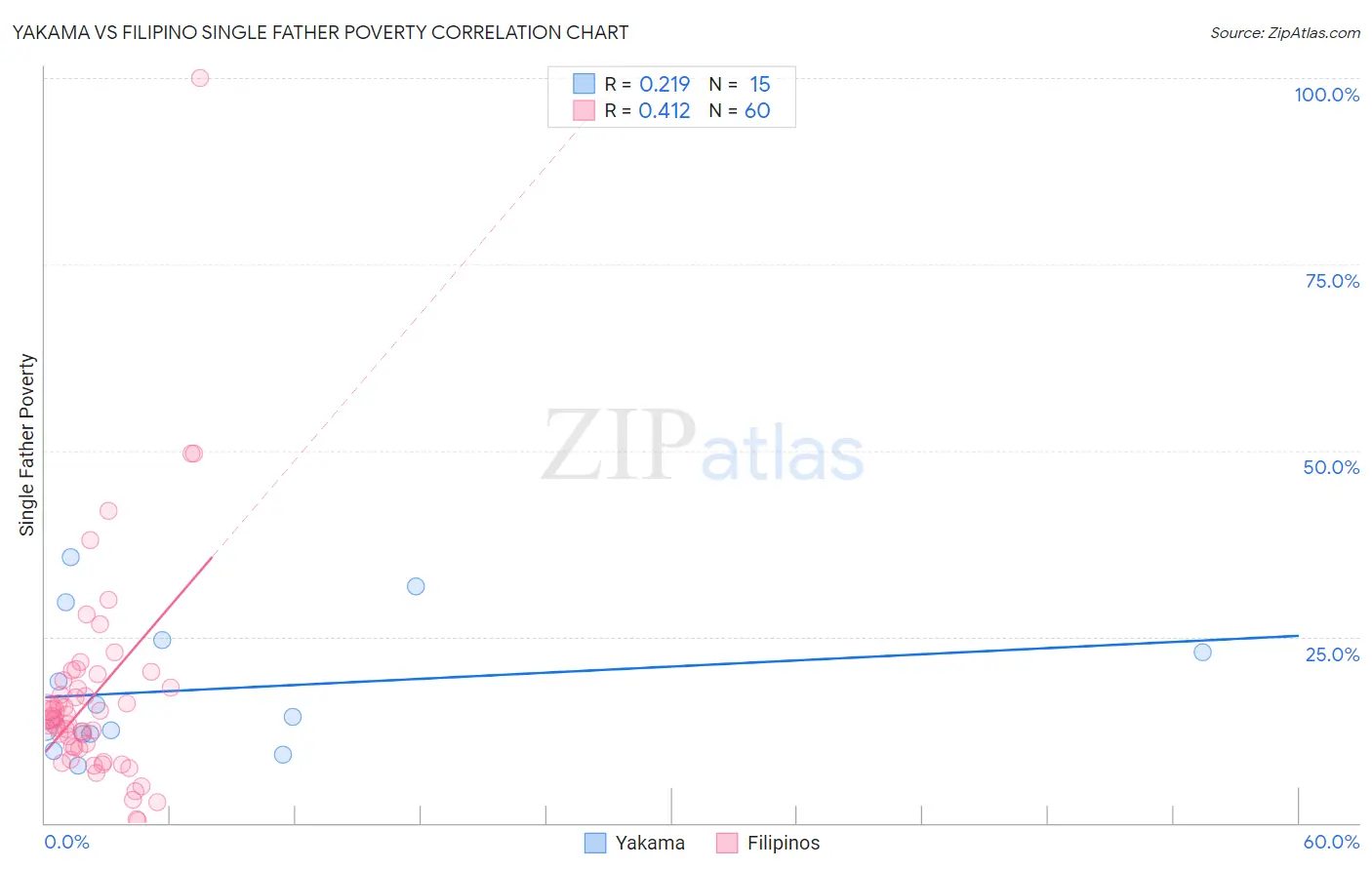 Yakama vs Filipino Single Father Poverty