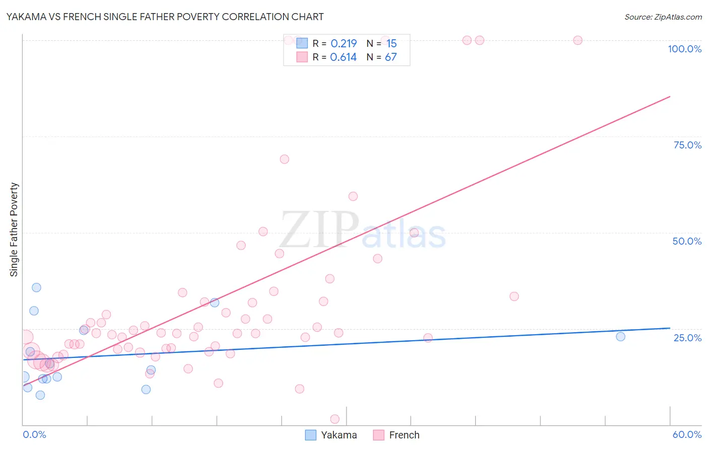 Yakama vs French Single Father Poverty