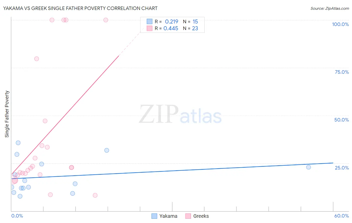 Yakama vs Greek Single Father Poverty