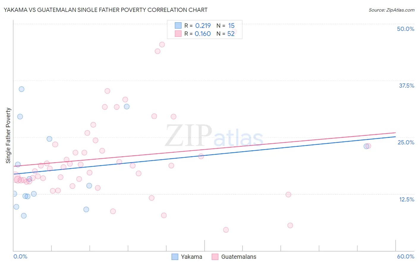 Yakama vs Guatemalan Single Father Poverty