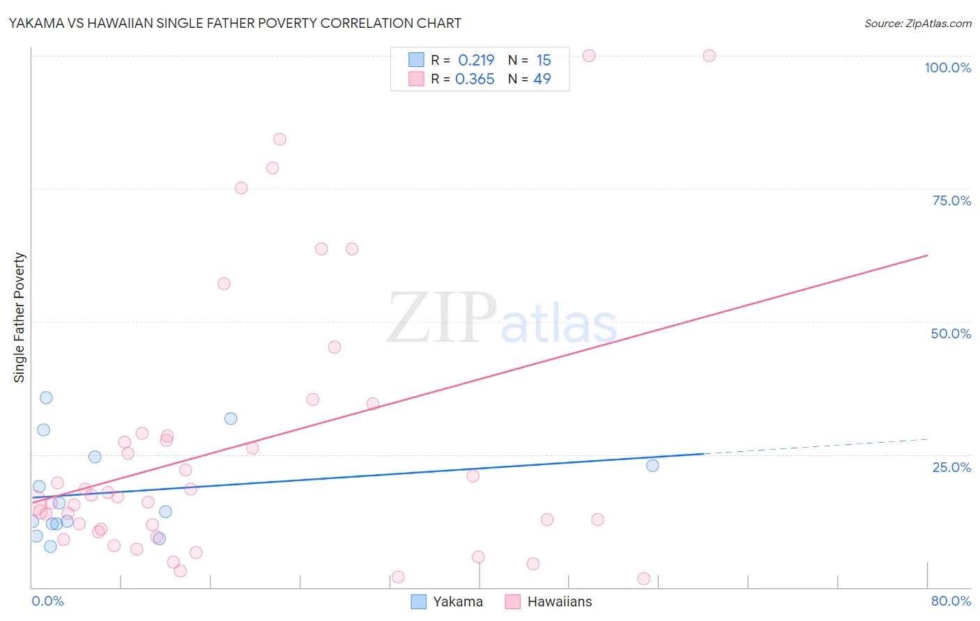 Yakama vs Hawaiian Single Father Poverty