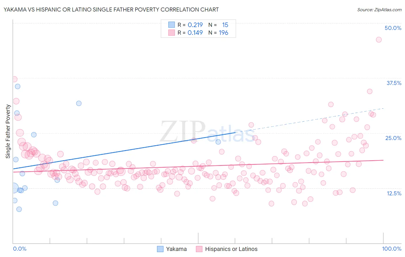 Yakama vs Hispanic or Latino Single Father Poverty