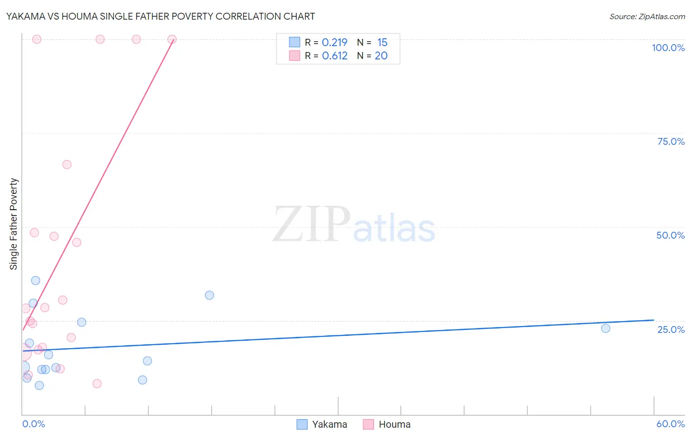 Yakama vs Houma Single Father Poverty