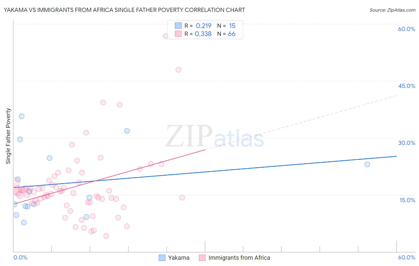 Yakama vs Immigrants from Africa Single Father Poverty