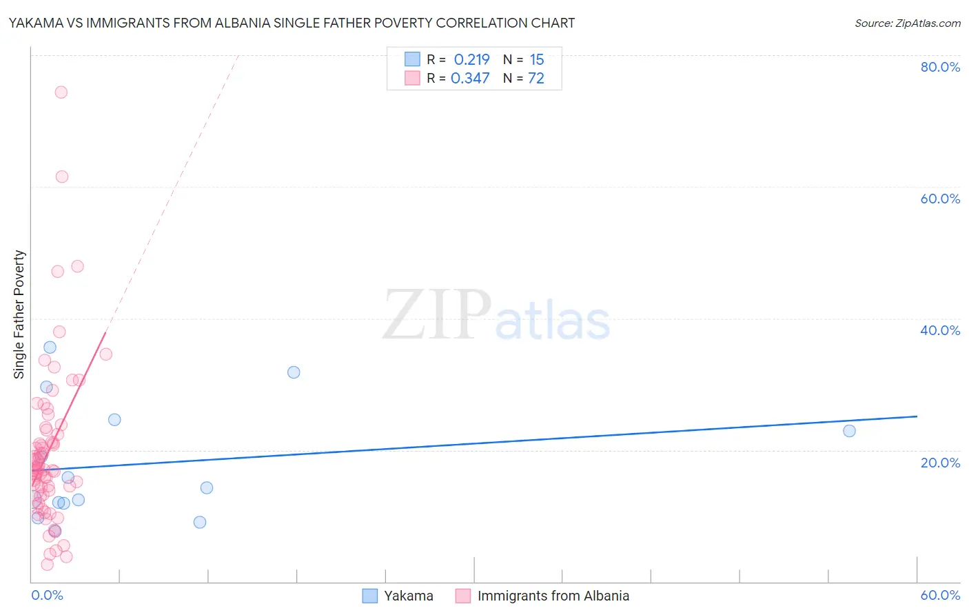 Yakama vs Immigrants from Albania Single Father Poverty