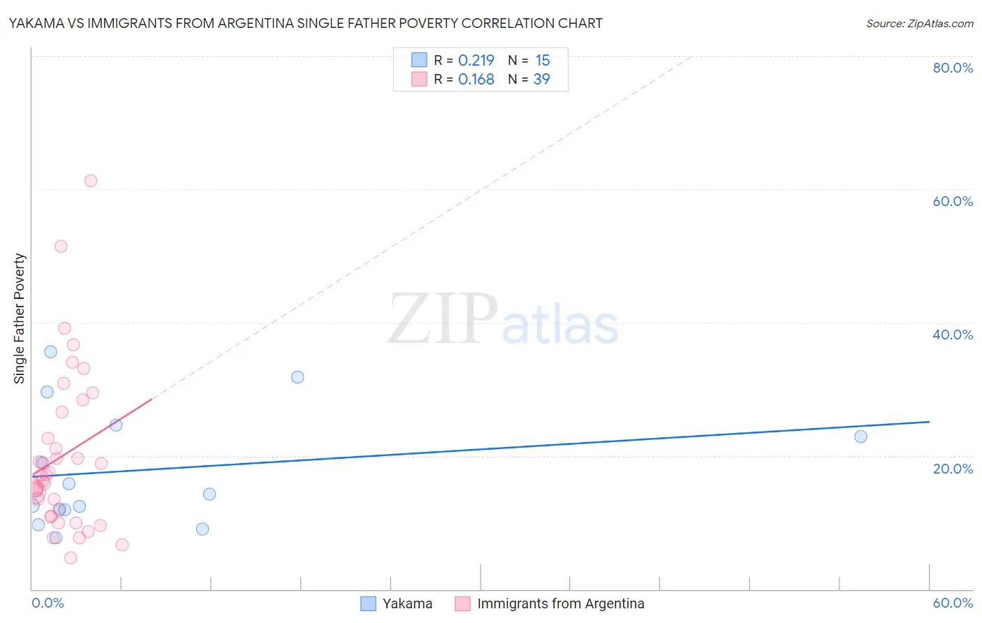 Yakama vs Immigrants from Argentina Single Father Poverty