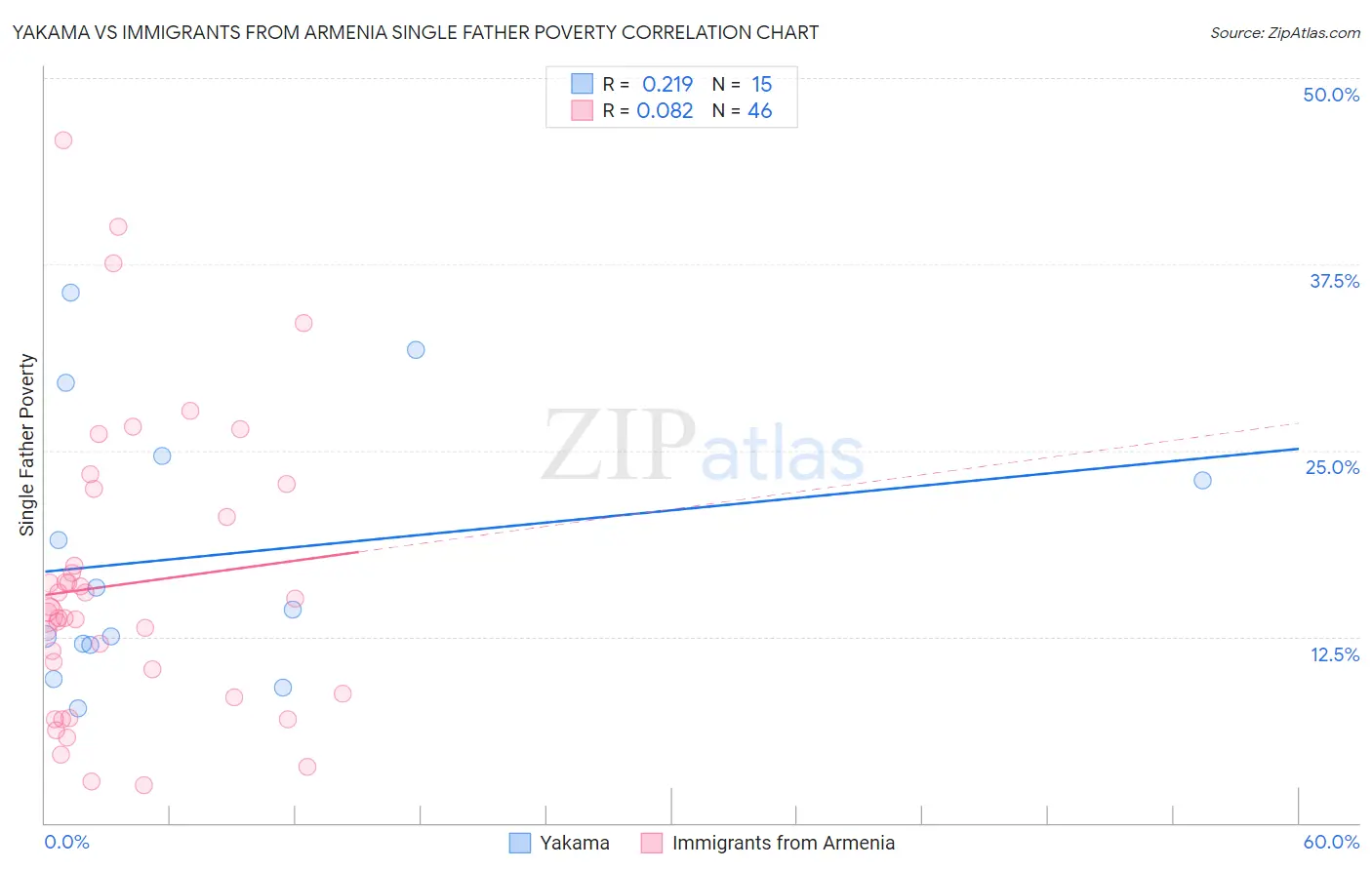 Yakama vs Immigrants from Armenia Single Father Poverty
