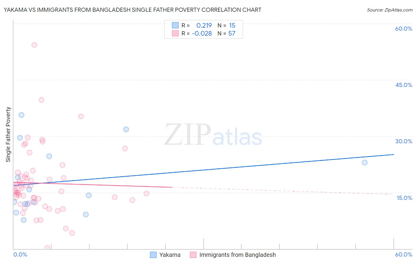 Yakama vs Immigrants from Bangladesh Single Father Poverty