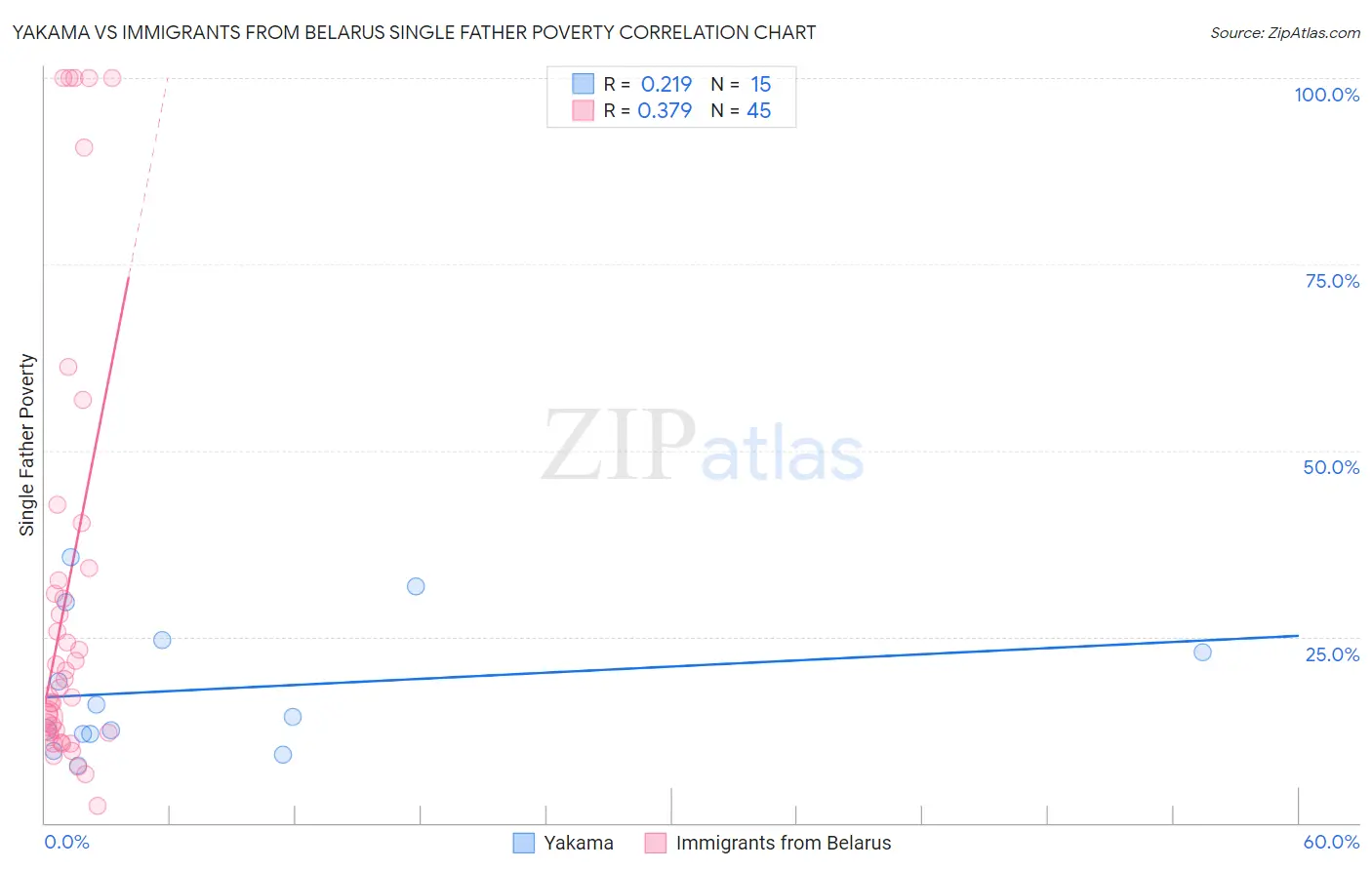 Yakama vs Immigrants from Belarus Single Father Poverty