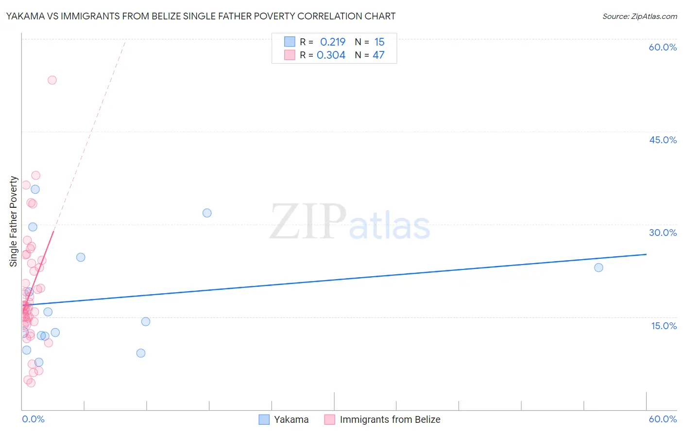Yakama vs Immigrants from Belize Single Father Poverty