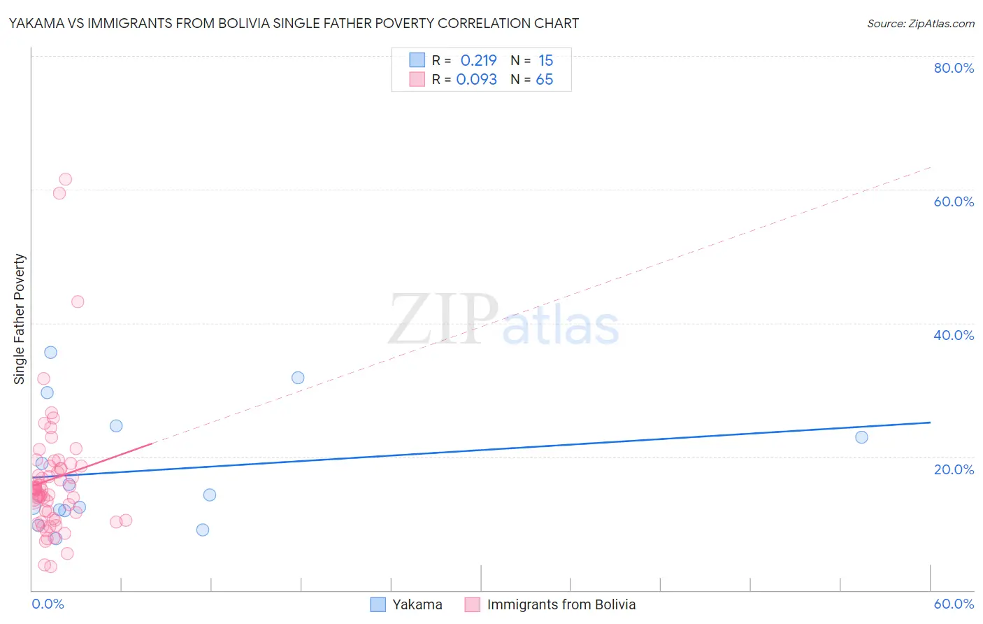 Yakama vs Immigrants from Bolivia Single Father Poverty