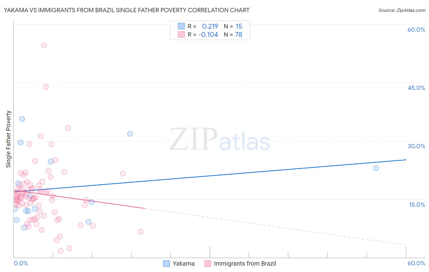 Yakama vs Immigrants from Brazil Single Father Poverty