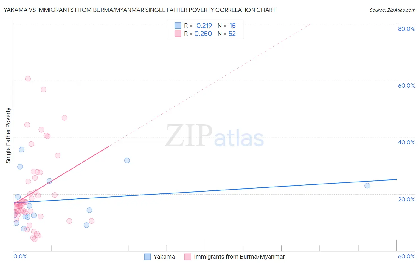 Yakama vs Immigrants from Burma/Myanmar Single Father Poverty
