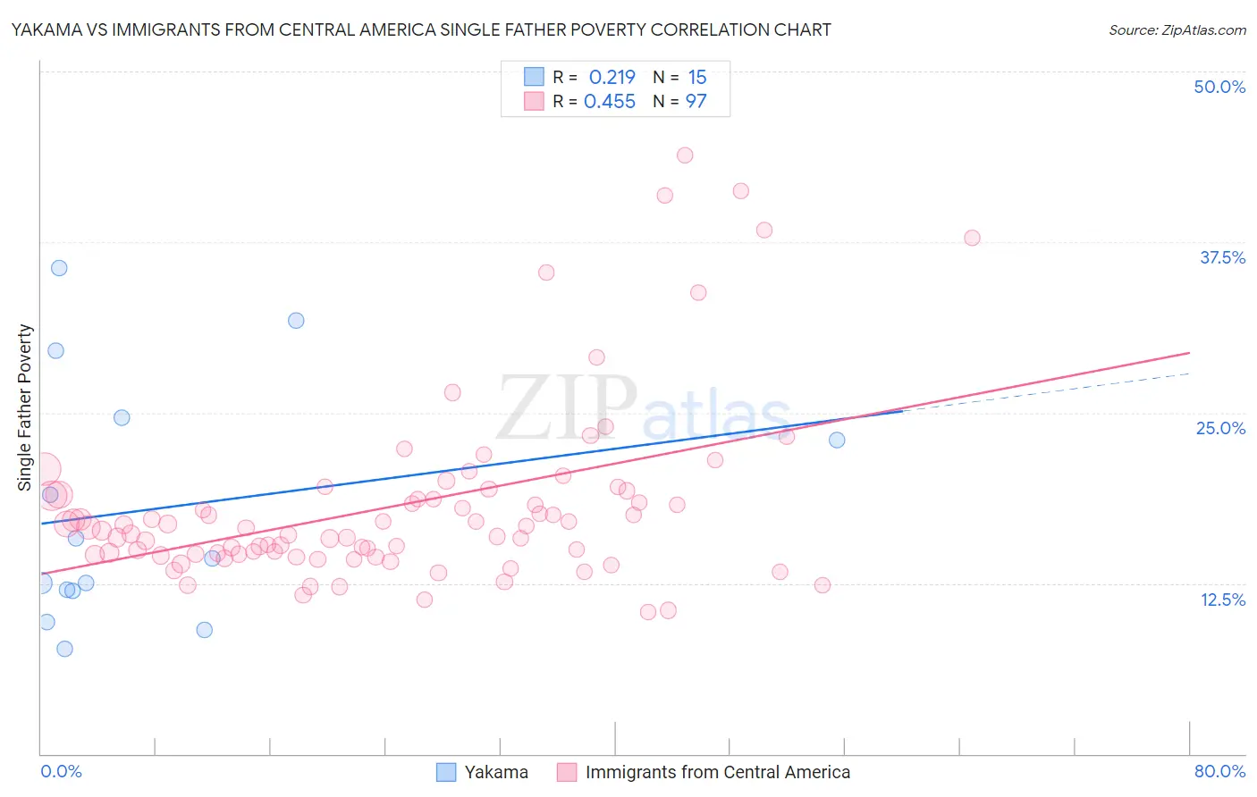 Yakama vs Immigrants from Central America Single Father Poverty