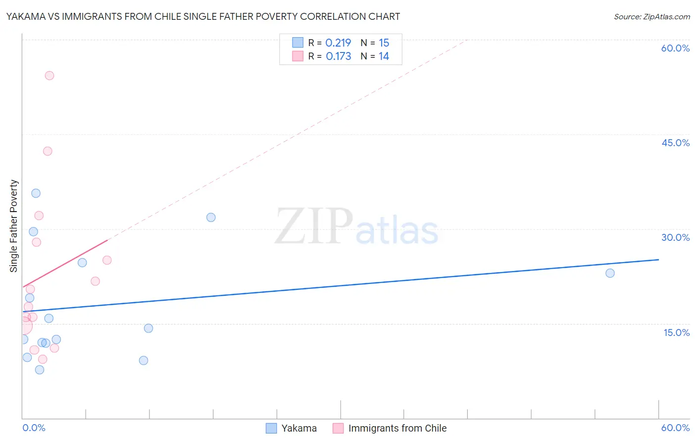 Yakama vs Immigrants from Chile Single Father Poverty
