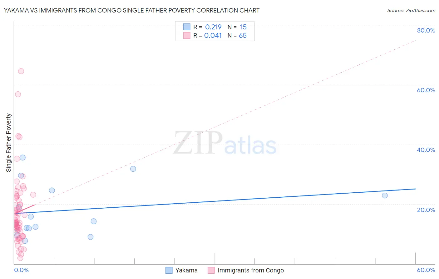 Yakama vs Immigrants from Congo Single Father Poverty