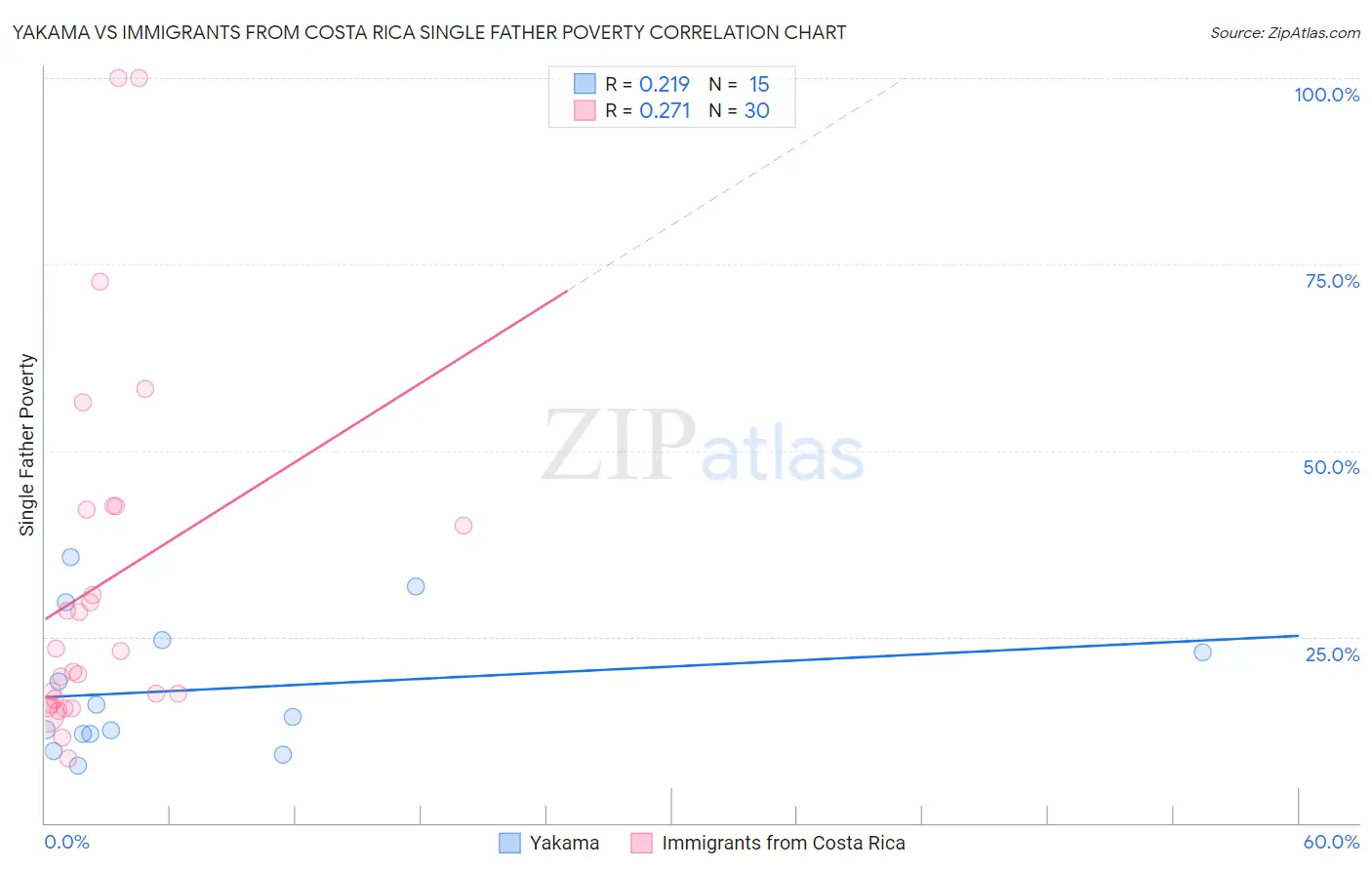 Yakama vs Immigrants from Costa Rica Single Father Poverty