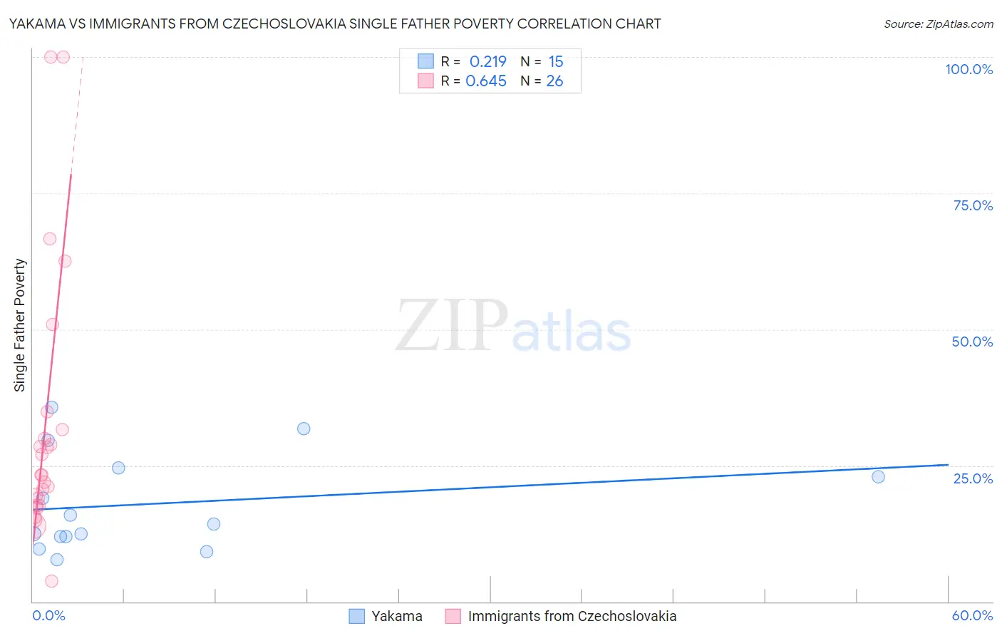Yakama vs Immigrants from Czechoslovakia Single Father Poverty