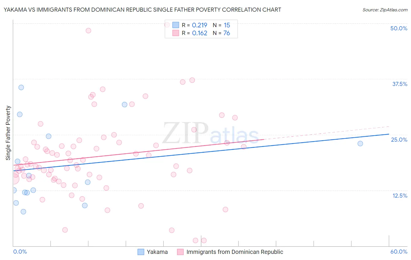 Yakama vs Immigrants from Dominican Republic Single Father Poverty