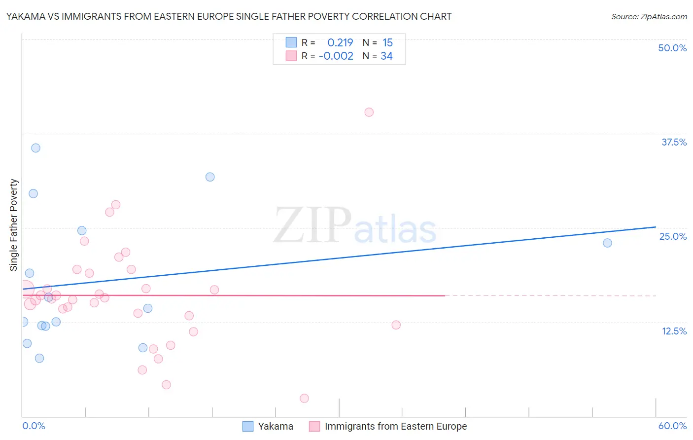 Yakama vs Immigrants from Eastern Europe Single Father Poverty
