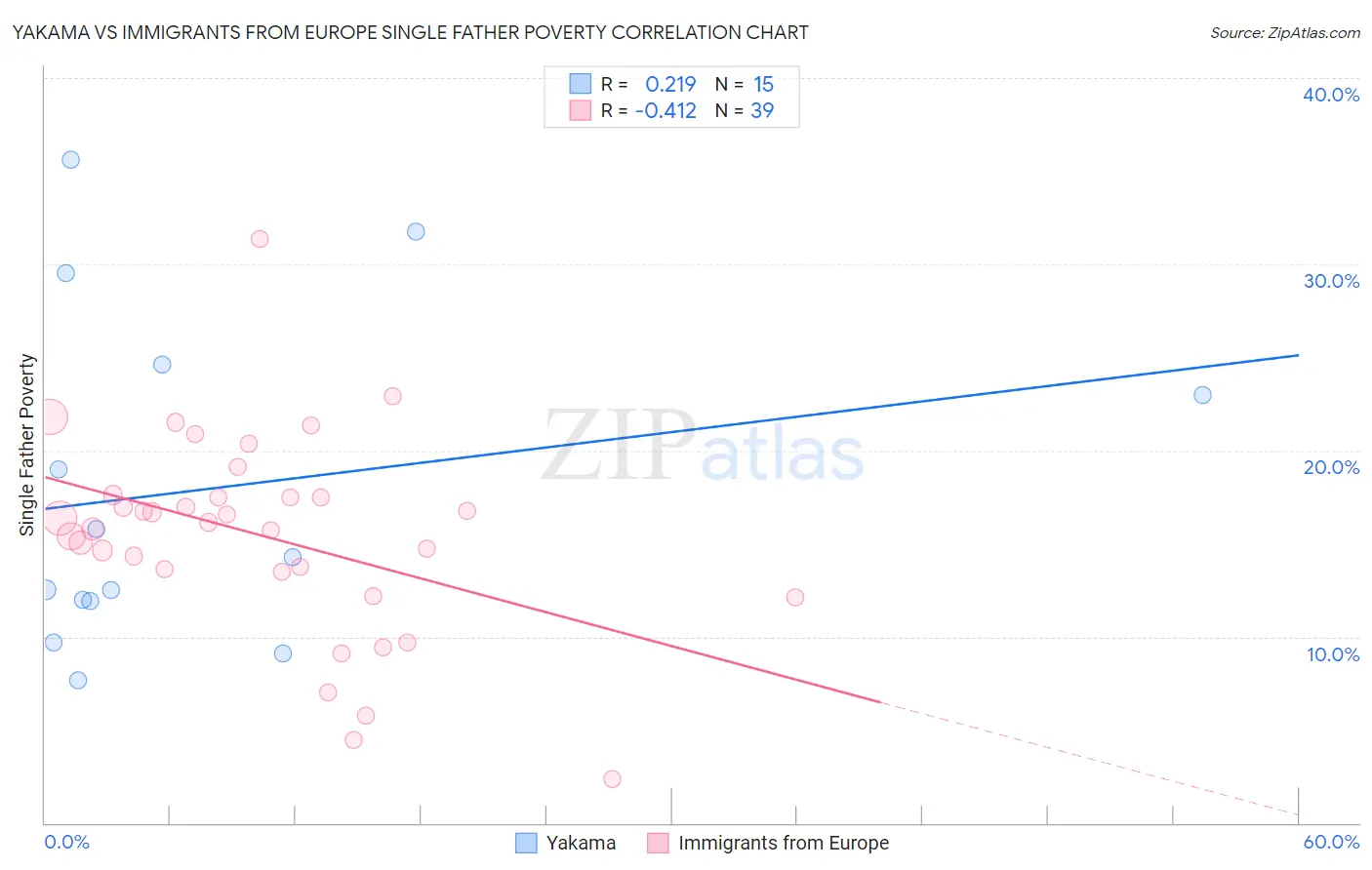 Yakama vs Immigrants from Europe Single Father Poverty
