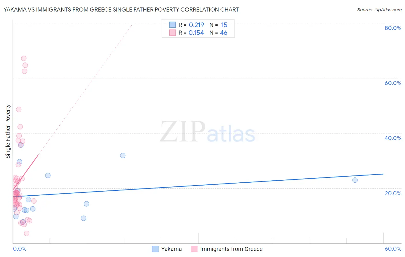 Yakama vs Immigrants from Greece Single Father Poverty