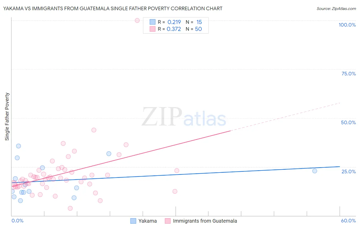 Yakama vs Immigrants from Guatemala Single Father Poverty