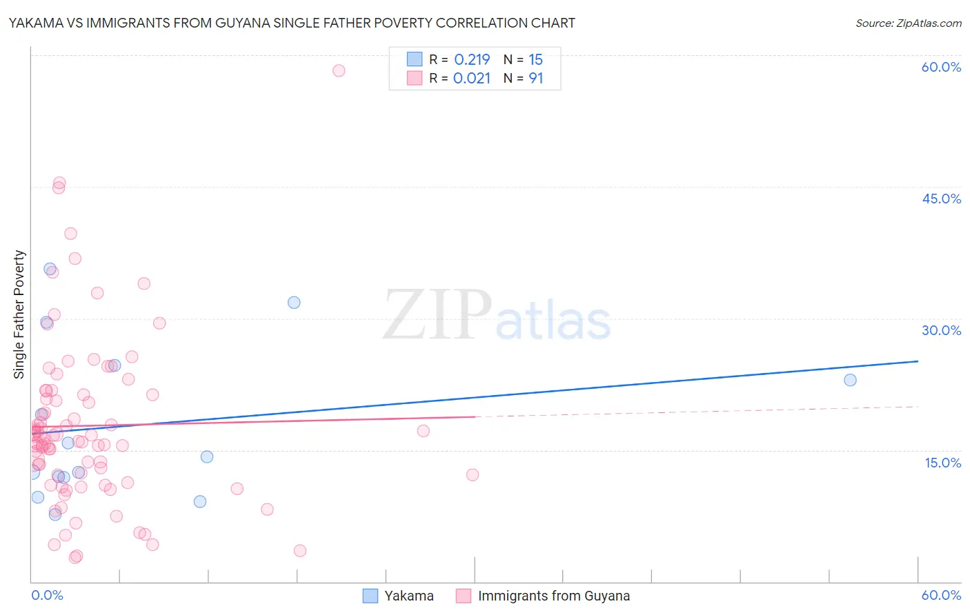 Yakama vs Immigrants from Guyana Single Father Poverty