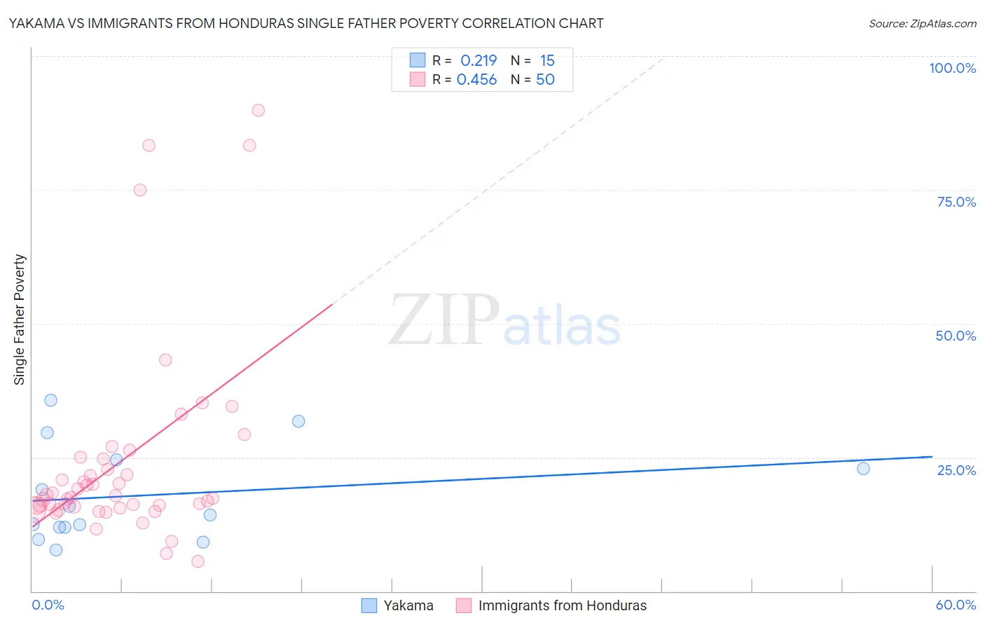 Yakama vs Immigrants from Honduras Single Father Poverty