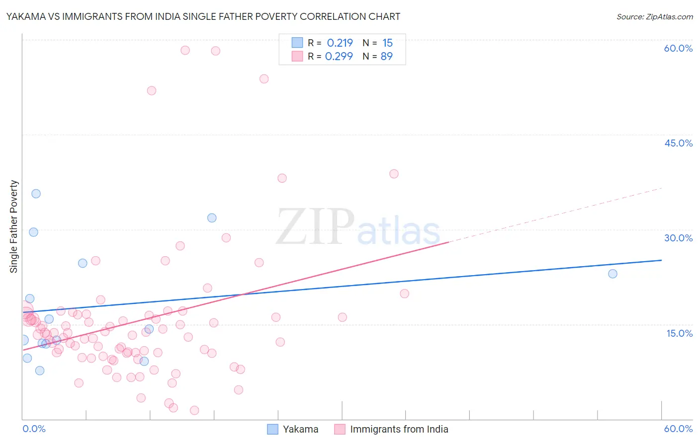 Yakama vs Immigrants from India Single Father Poverty