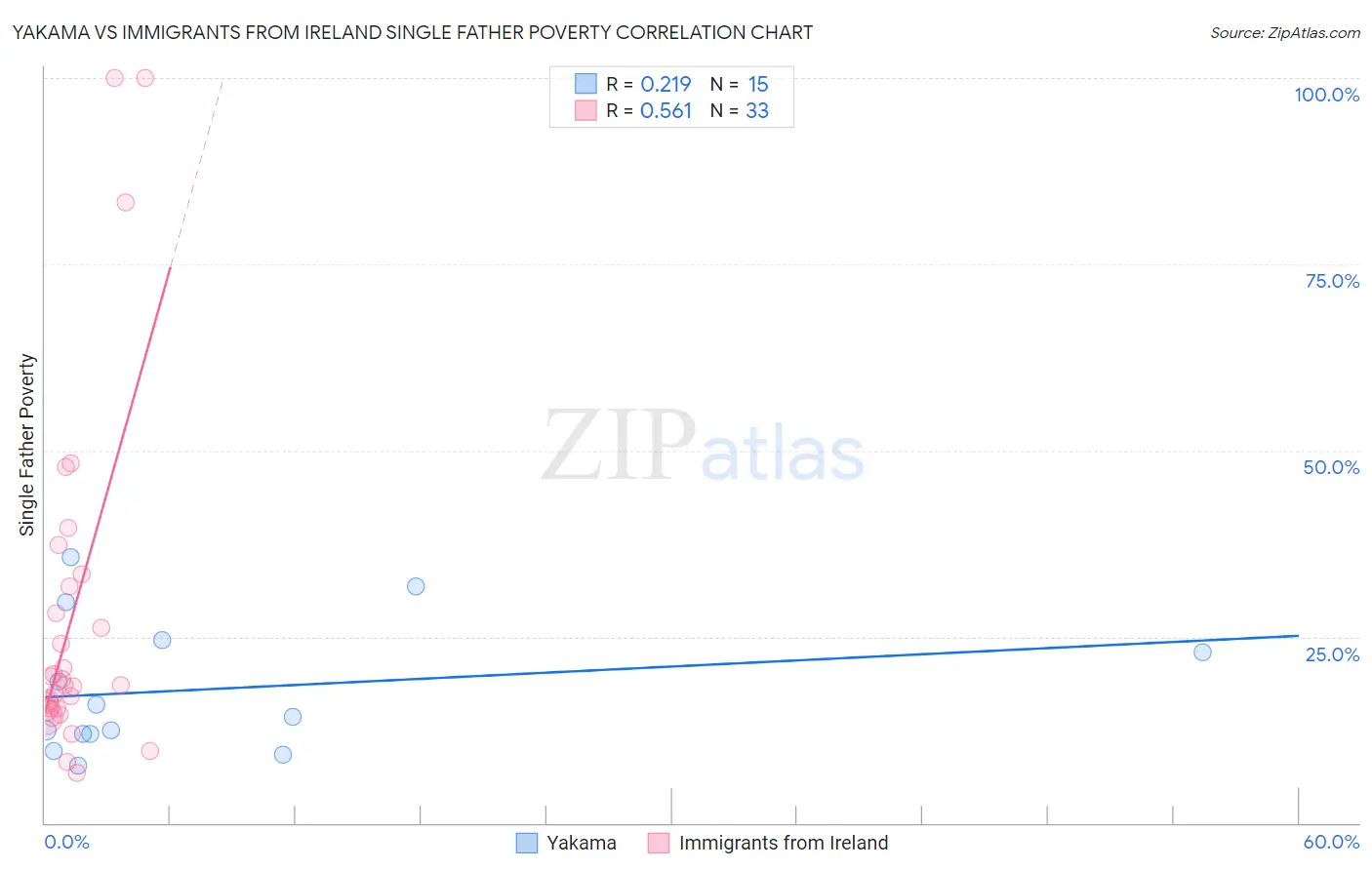 Yakama vs Immigrants from Ireland Single Father Poverty