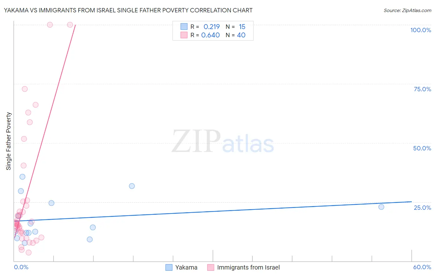 Yakama vs Immigrants from Israel Single Father Poverty