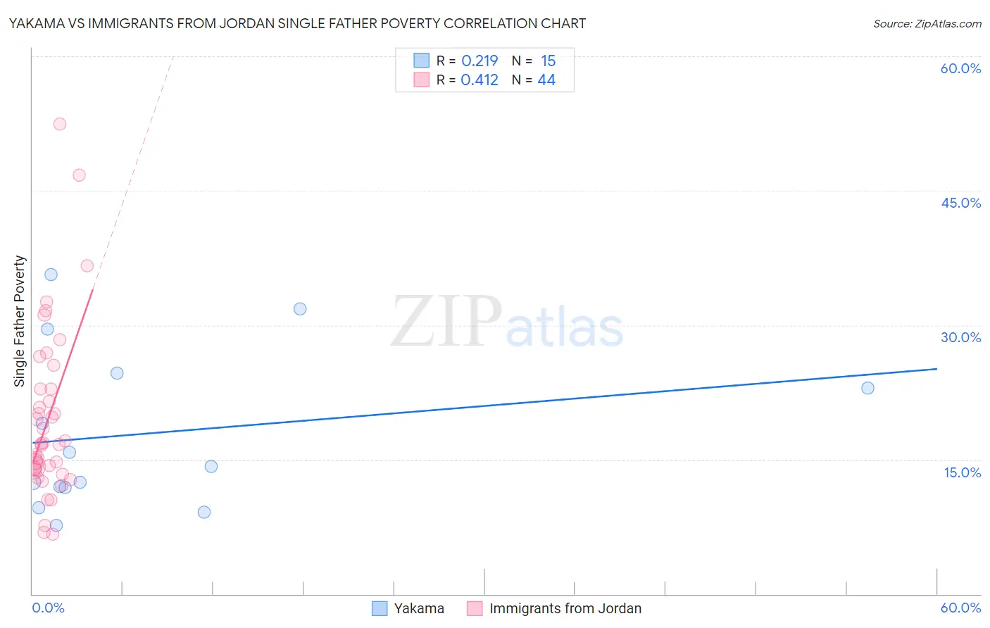 Yakama vs Immigrants from Jordan Single Father Poverty