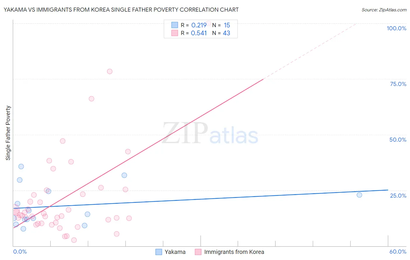 Yakama vs Immigrants from Korea Single Father Poverty