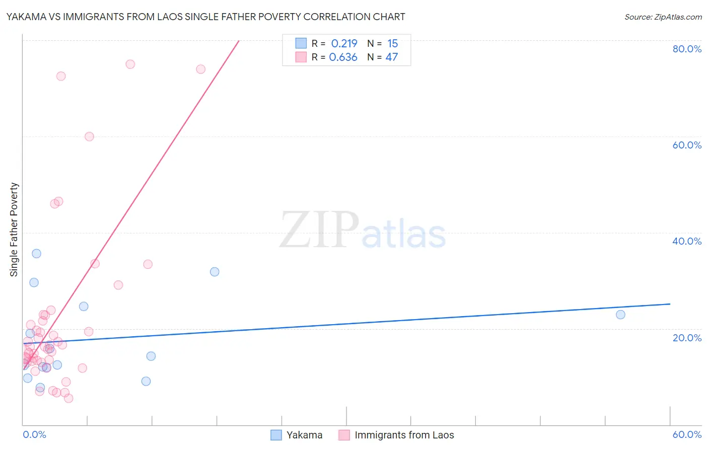 Yakama vs Immigrants from Laos Single Father Poverty
