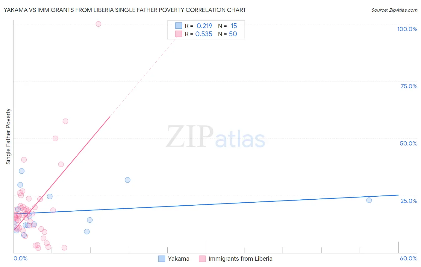 Yakama vs Immigrants from Liberia Single Father Poverty