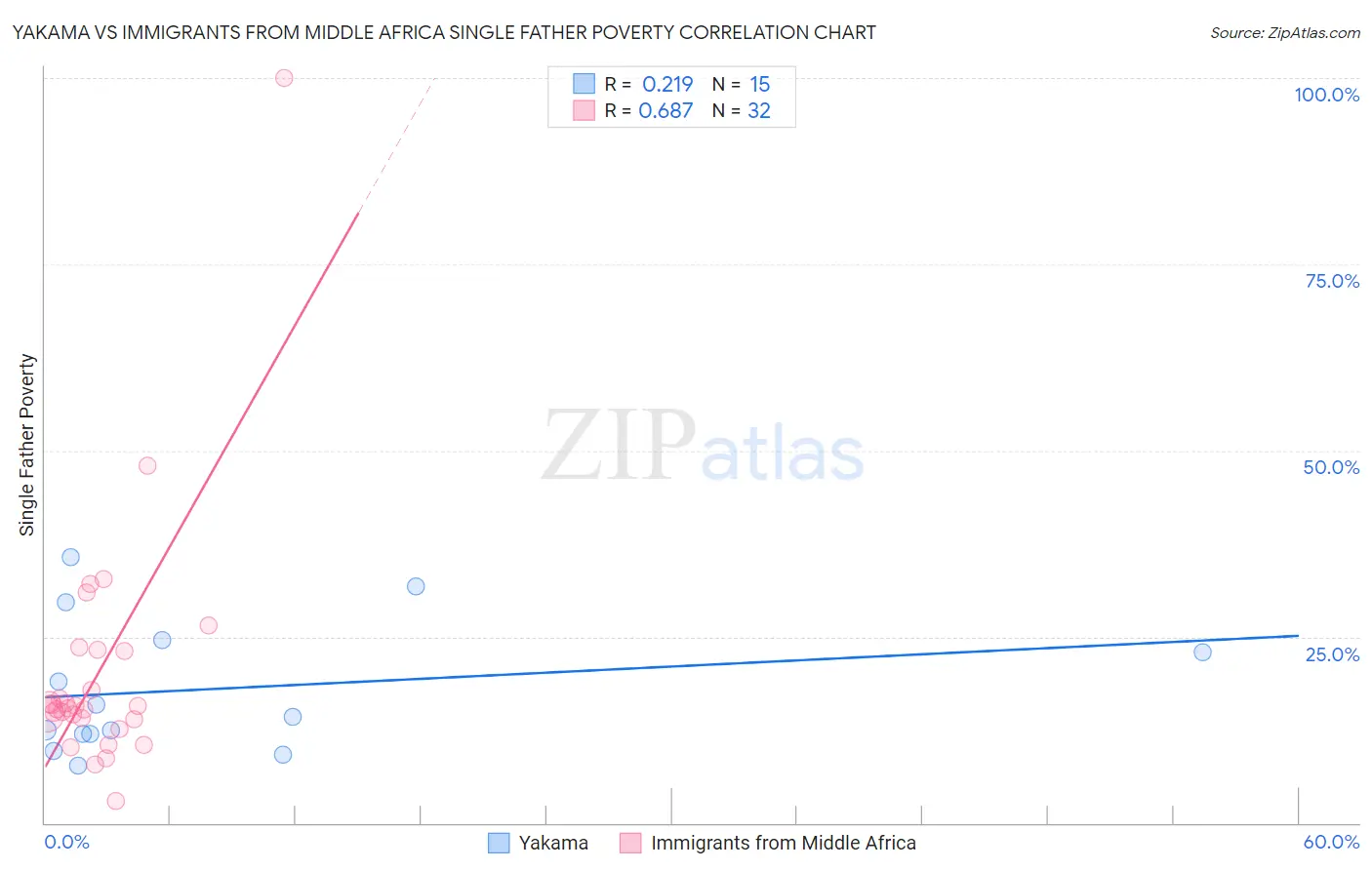 Yakama vs Immigrants from Middle Africa Single Father Poverty
