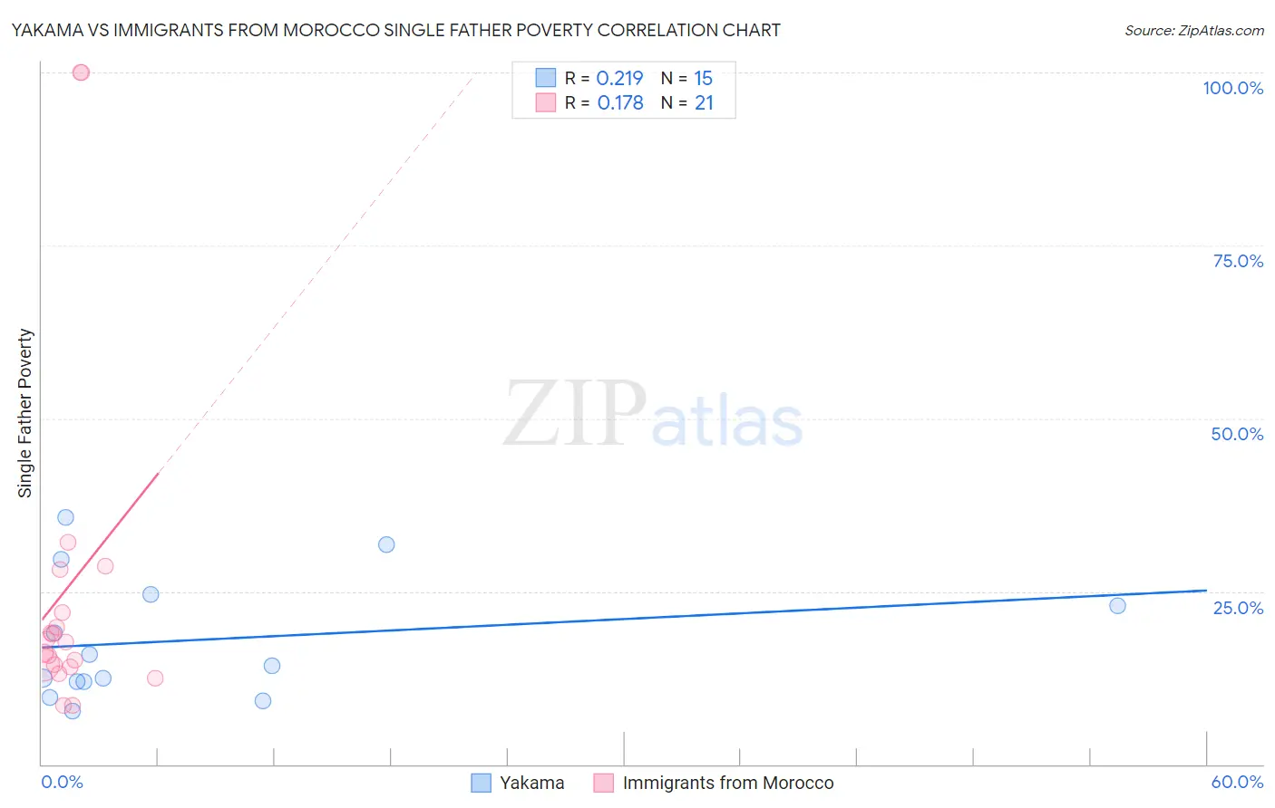 Yakama vs Immigrants from Morocco Single Father Poverty