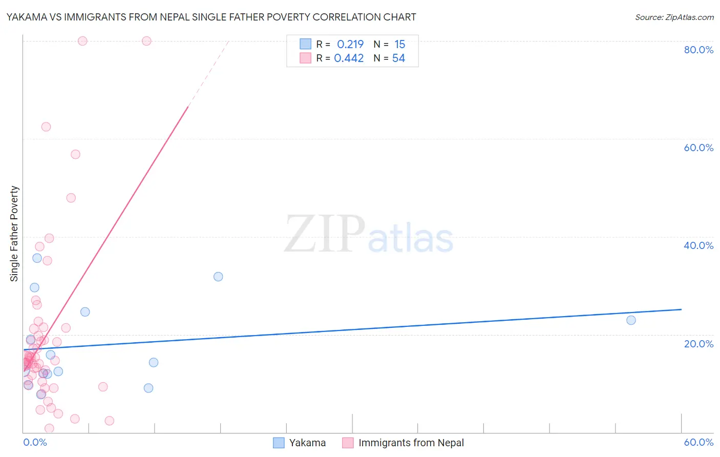 Yakama vs Immigrants from Nepal Single Father Poverty