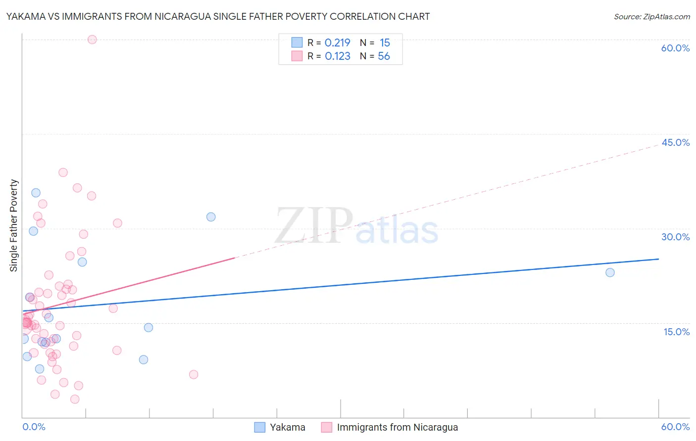 Yakama vs Immigrants from Nicaragua Single Father Poverty