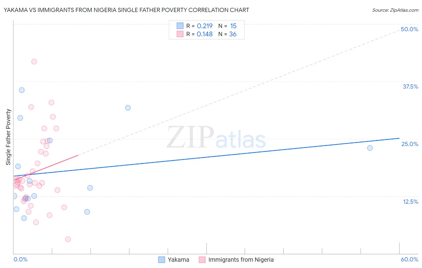 Yakama vs Immigrants from Nigeria Single Father Poverty