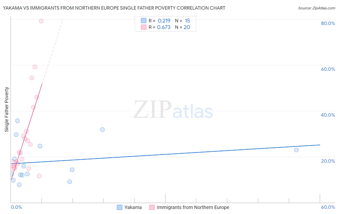 Yakama vs Immigrants from Northern Europe Single Father Poverty