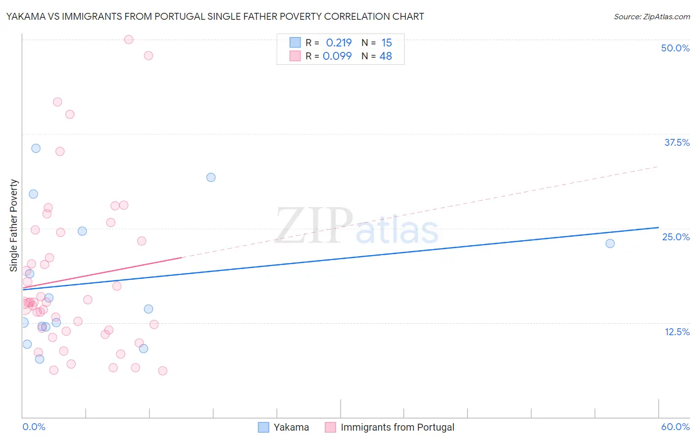 Yakama vs Immigrants from Portugal Single Father Poverty