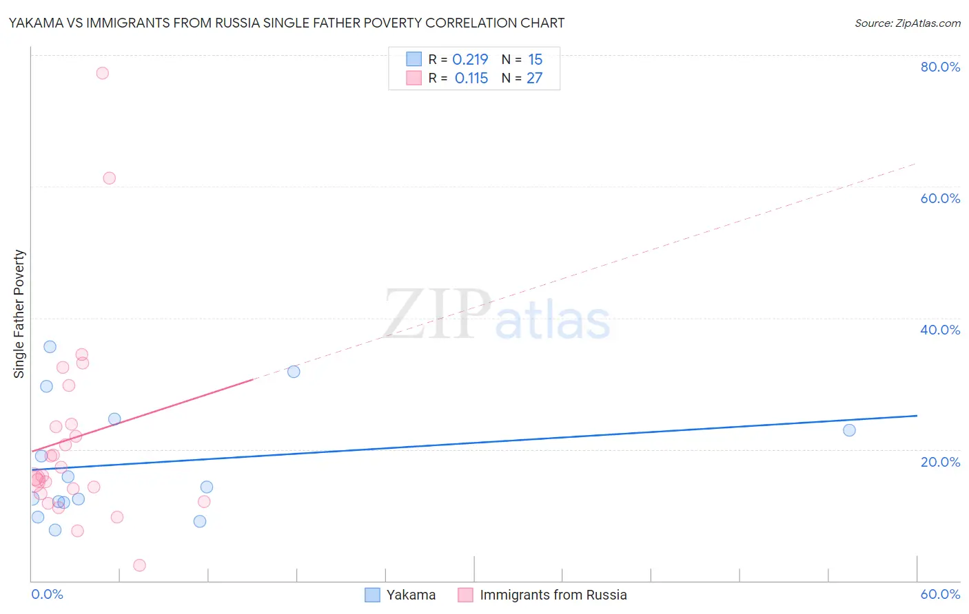 Yakama vs Immigrants from Russia Single Father Poverty