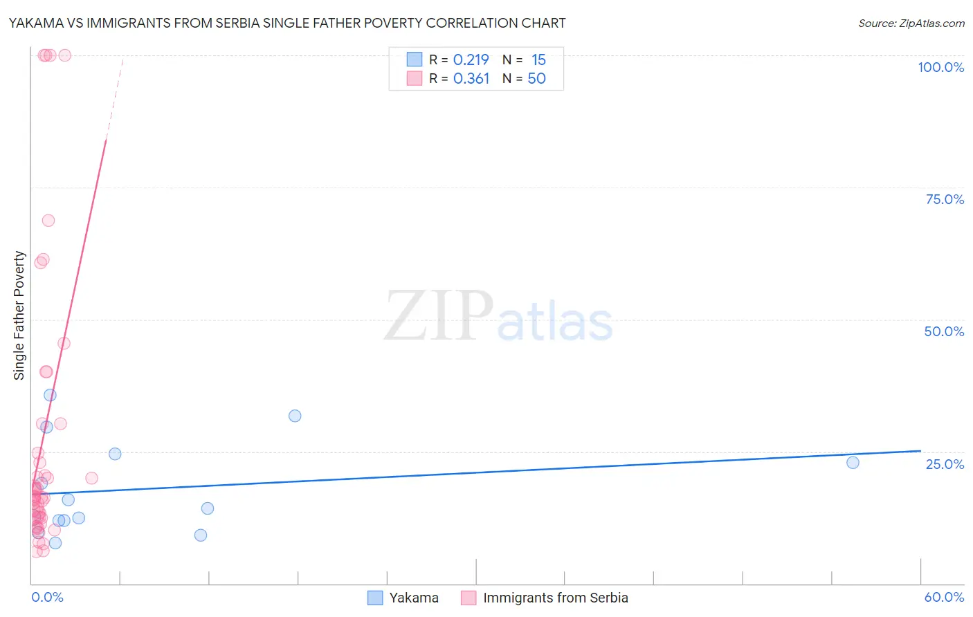Yakama vs Immigrants from Serbia Single Father Poverty