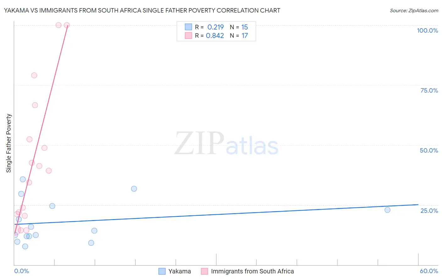 Yakama vs Immigrants from South Africa Single Father Poverty