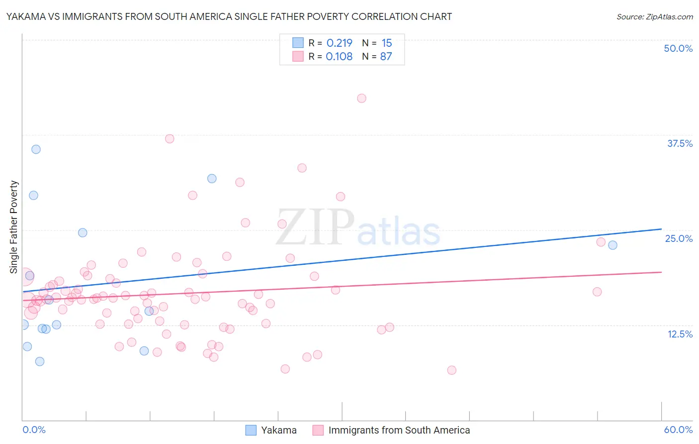 Yakama vs Immigrants from South America Single Father Poverty