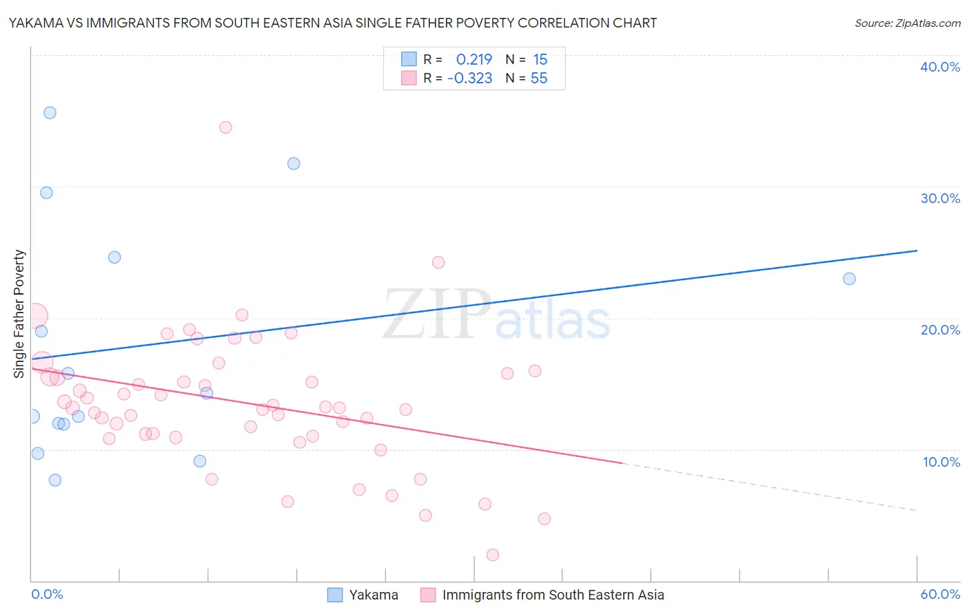 Yakama vs Immigrants from South Eastern Asia Single Father Poverty