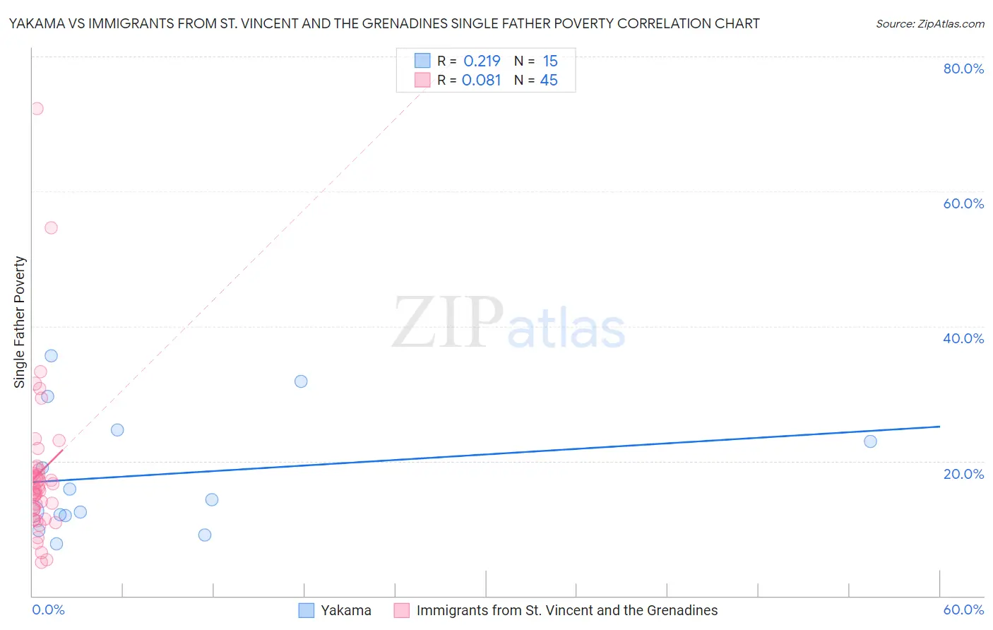 Yakama vs Immigrants from St. Vincent and the Grenadines Single Father Poverty
