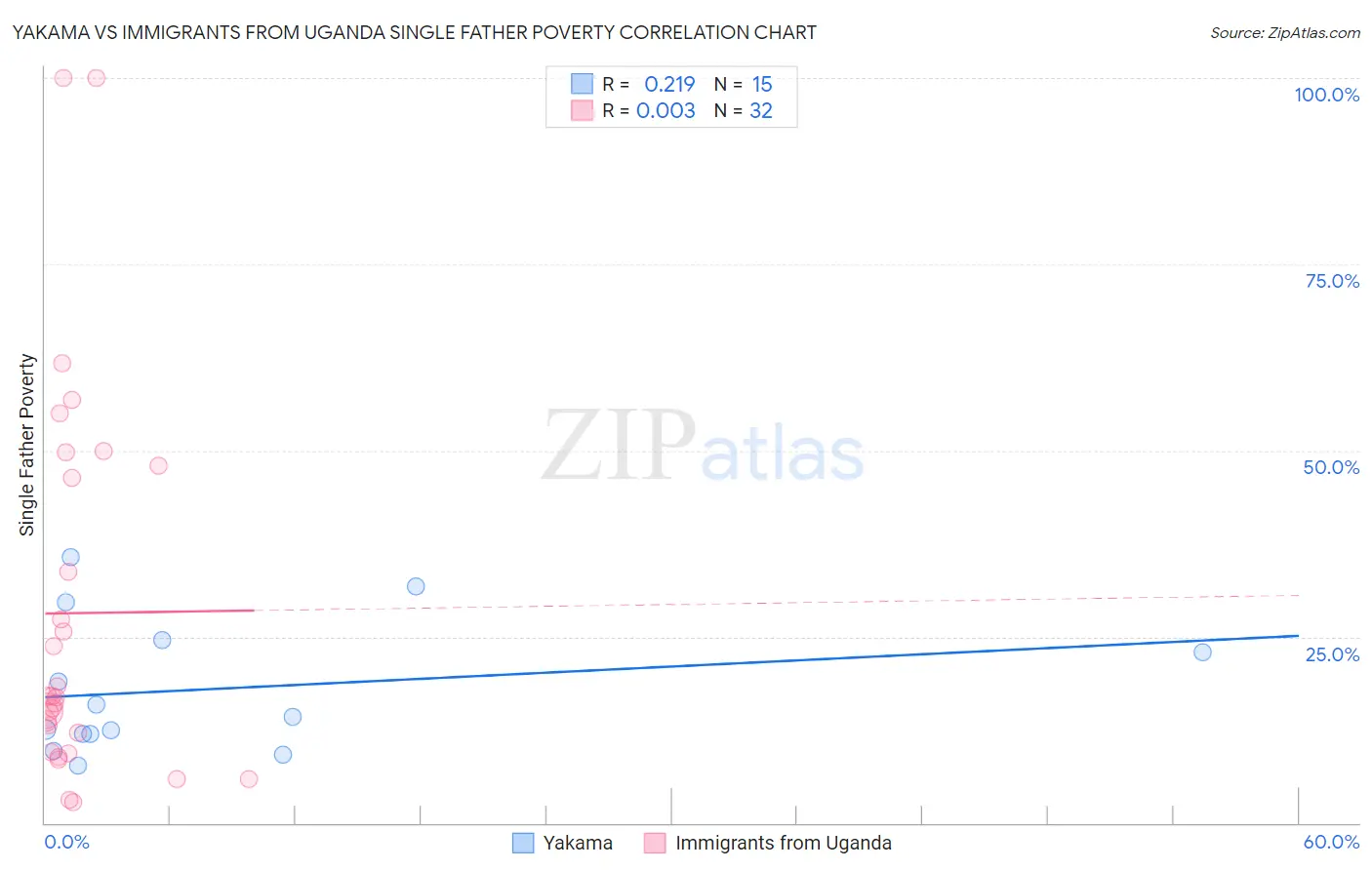 Yakama vs Immigrants from Uganda Single Father Poverty